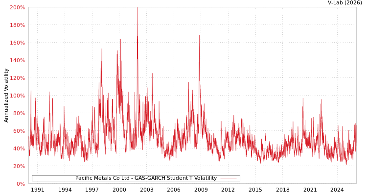 graph of Pacific Metals Co Ltd GAS-GARCH-T