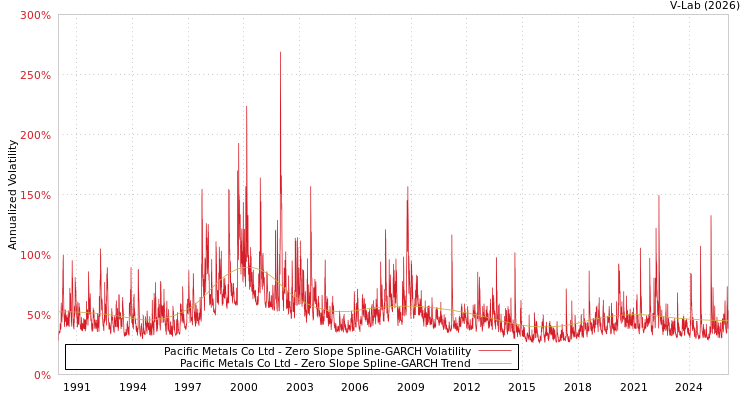 graph of Pacific Metals Co Ltd S0GARCH