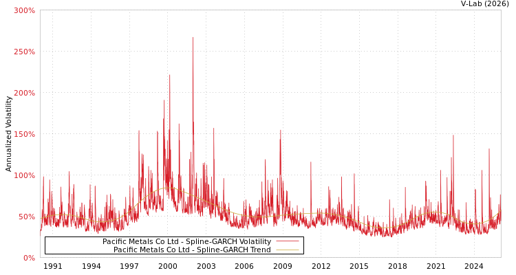 graph of Pacific Metals Co Ltd SGARCH
