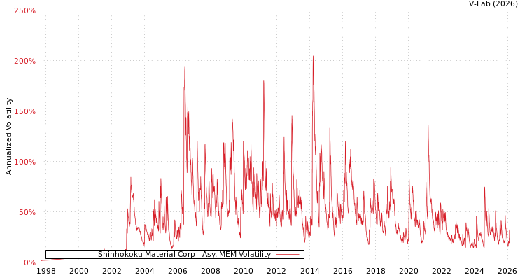 graph of Shinhokoku Material Corp AMEM