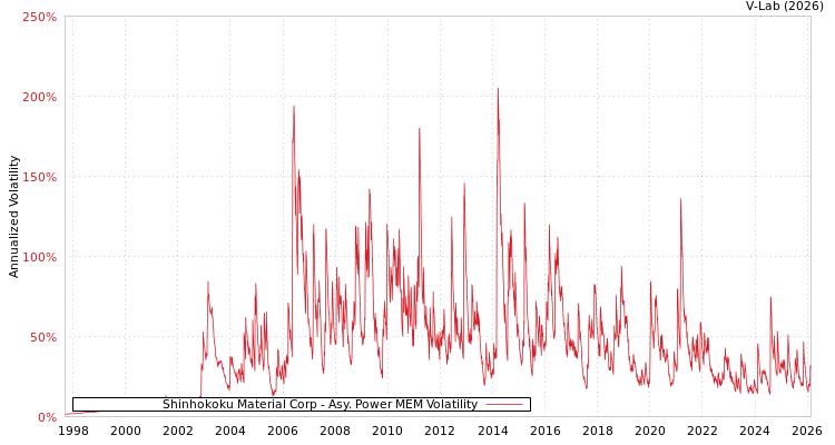 graph of Shinhokoku Material Corp APMEM