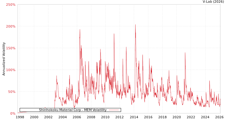 graph of Shinhokoku Material Corp MEM