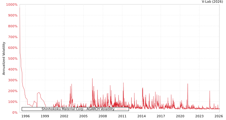 graph of Shinhokoku Material Corp AGARCH