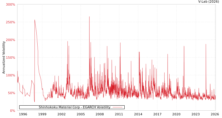 graph of Shinhokoku Material Corp EGARCH