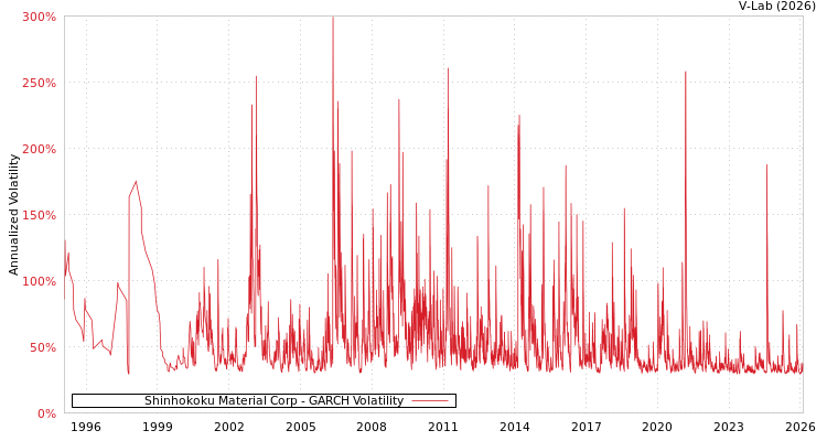 graph of Shinhokoku Material Corp GARCH