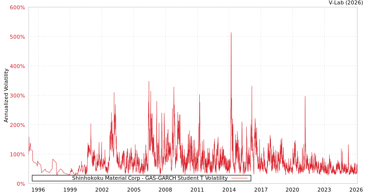 graph of Shinhokoku Material Corp GAS-GARCH-T