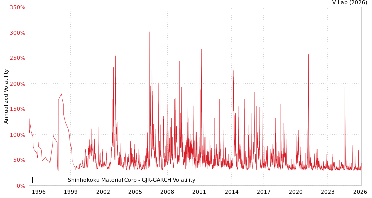 graph of Shinhokoku Material Corp GJR-GARCH