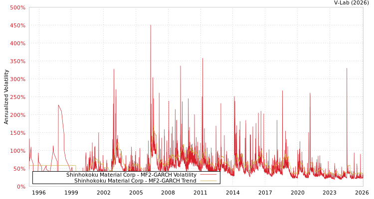 graph of Shinhokoku Material Corp MF2-GARCH