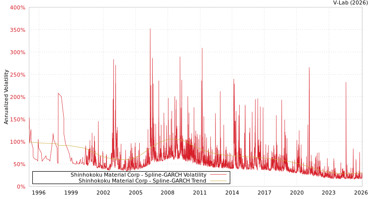 graph of Shinhokoku Material Corp SGARCH