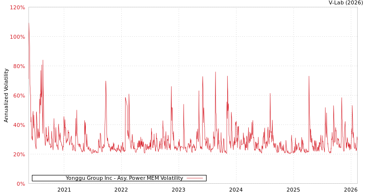 graph of Yonggu Group Inc APMEM