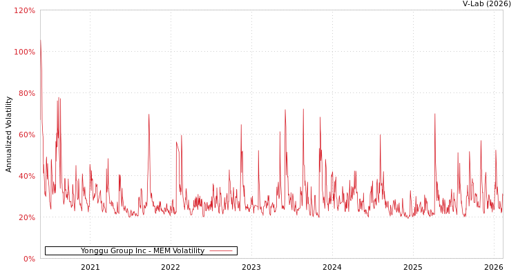 graph of Yonggu Group Inc MEM