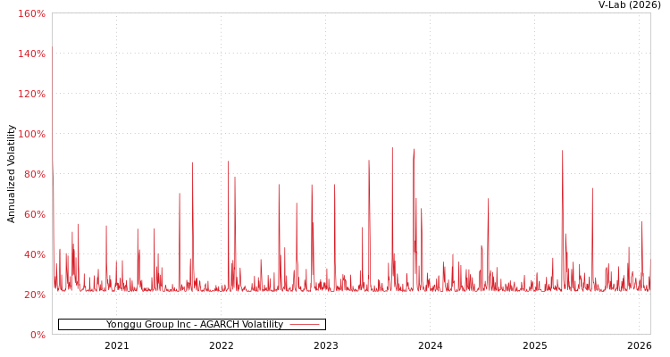 graph of Yonggu Group Inc AGARCH