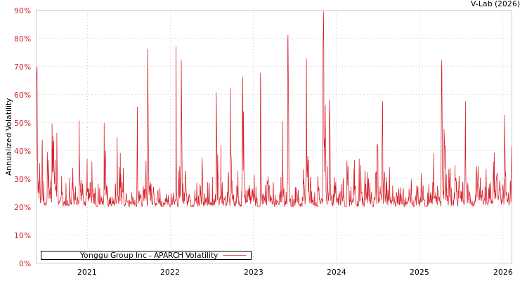 graph of Yonggu Group Inc APARCH