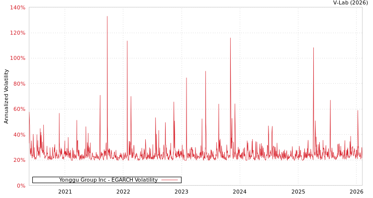 graph of Yonggu Group Inc EGARCH
