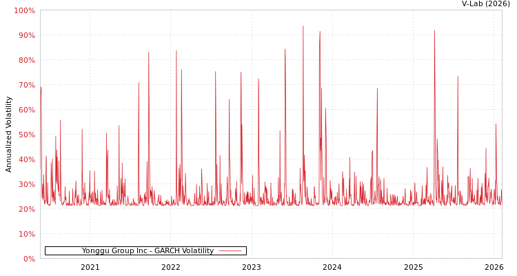 graph of Yonggu Group Inc GARCH