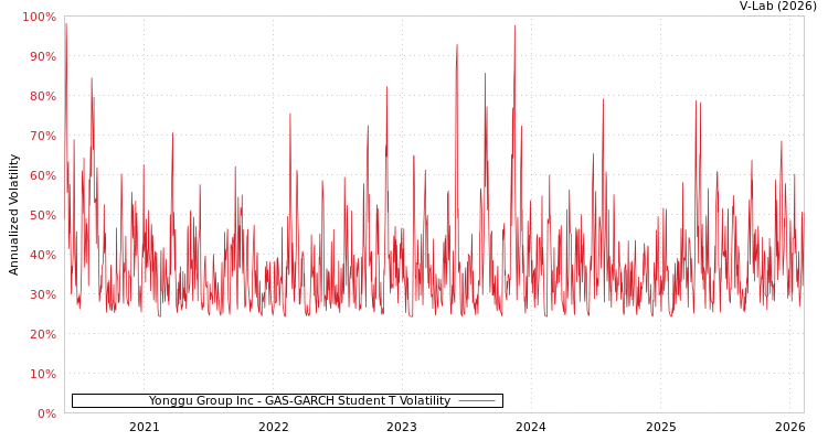 graph of Yonggu Group Inc GAS-GARCH-T
