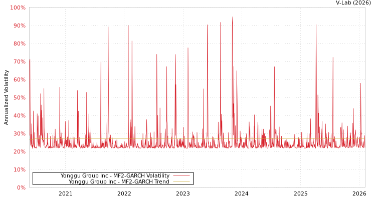 graph of Yonggu Group Inc MF2-GARCH