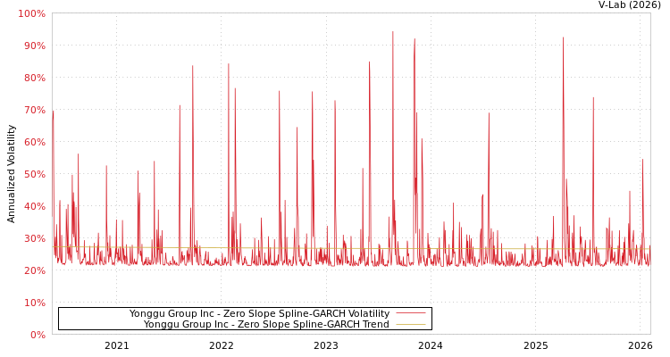 graph of Yonggu Group Inc S0GARCH