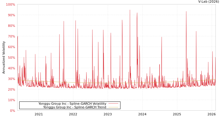 graph of Yonggu Group Inc SGARCH