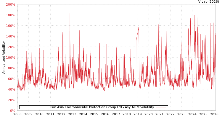 graph of Pan Asia Environmental Protection Group Ltd AMEM