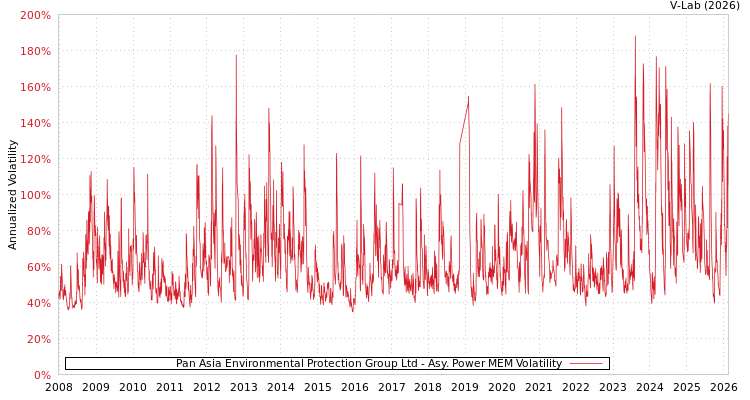 graph of Pan Asia Environmental Protection Group Ltd APMEM