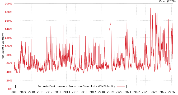graph of Pan Asia Environmental Protection Group Ltd MEM