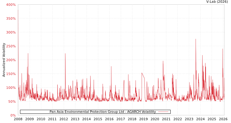 graph of Pan Asia Environmental Protection Group Ltd AGARCH
