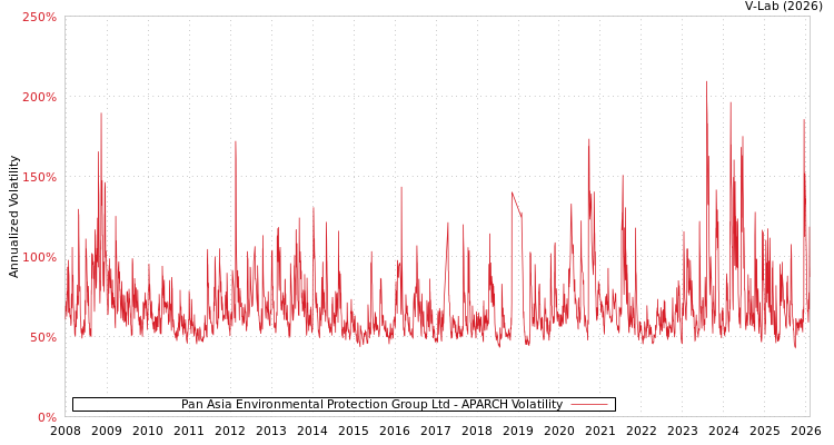 graph of Pan Asia Environmental Protection Group Ltd APARCH