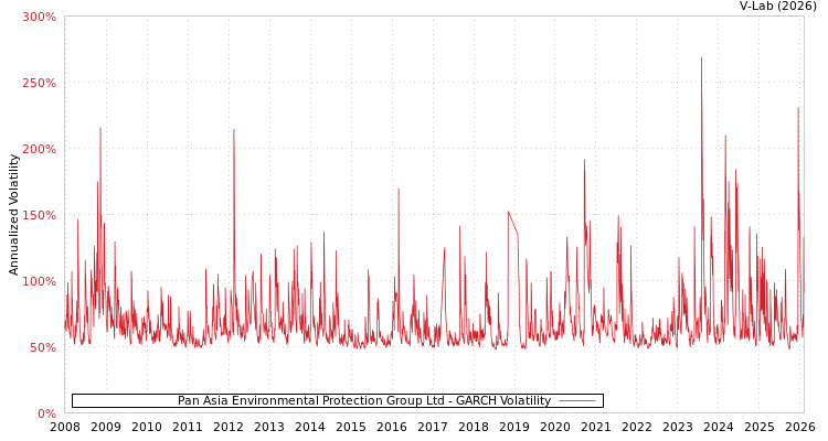 graph of Pan Asia Environmental Protection Group Ltd GARCH