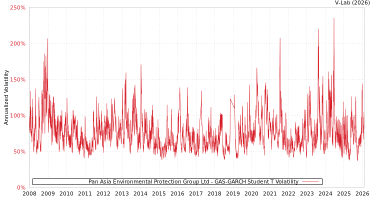 graph of Pan Asia Environmental Protection Group Ltd GAS-GARCH-T