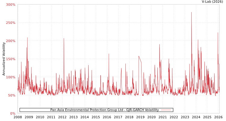 graph of Pan Asia Environmental Protection Group Ltd GJR-GARCH
