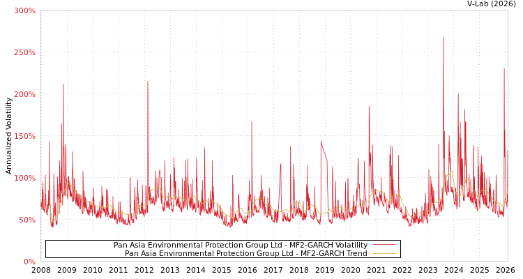 graph of Pan Asia Environmental Protection Group Ltd MF2-GARCH