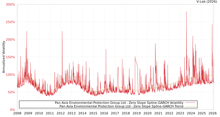 graph of Pan Asia Environmental Protection Group Ltd S0GARCH