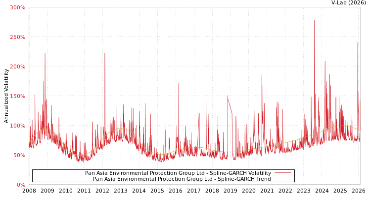 graph of Pan Asia Environmental Protection Group Ltd SGARCH