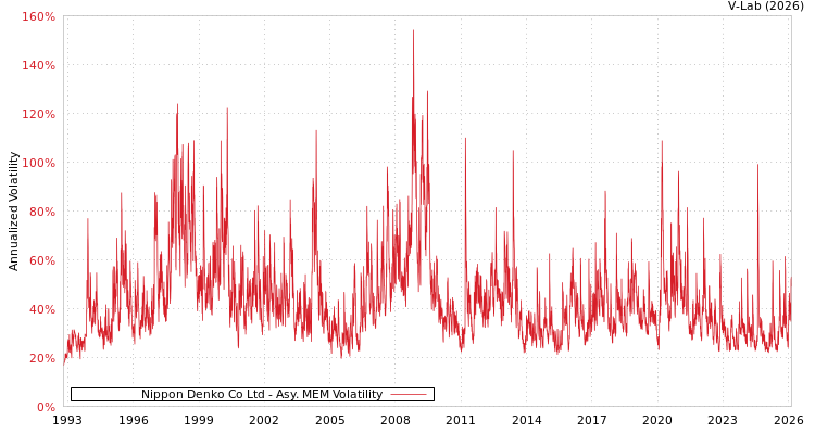 graph of Nippon Denko Co Ltd AMEM