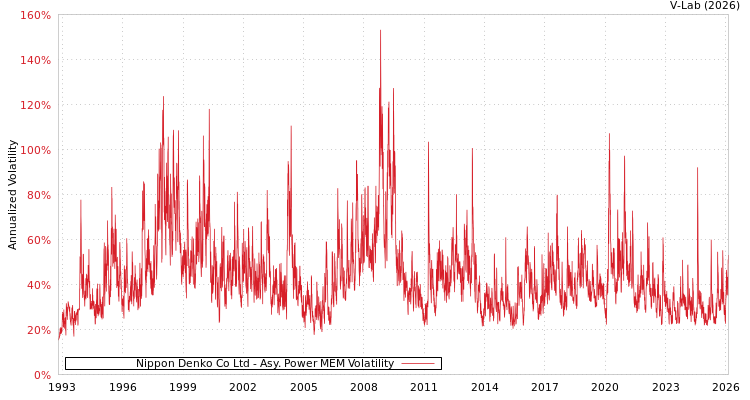 graph of Nippon Denko Co Ltd APMEM