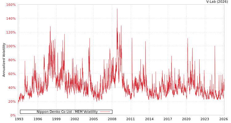 graph of Nippon Denko Co Ltd MEM