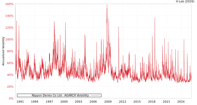 graph of Nippon Denko Co Ltd AGARCH