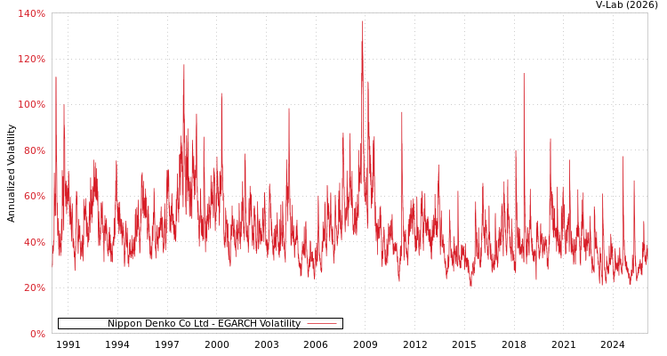 graph of Nippon Denko Co Ltd EGARCH