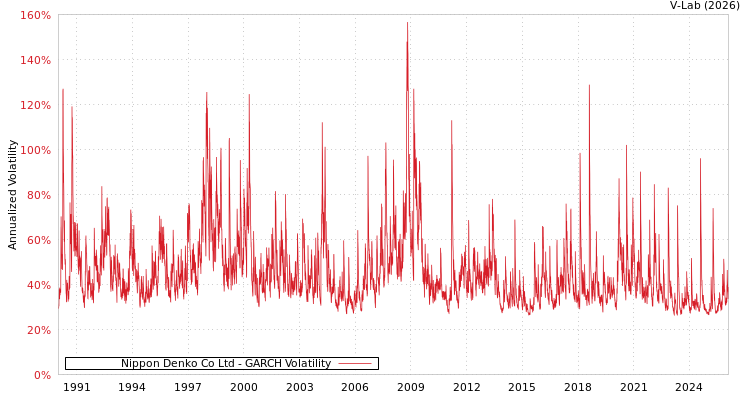 graph of Nippon Denko Co Ltd GARCH