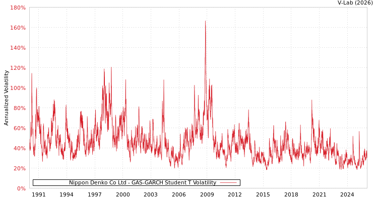 graph of Nippon Denko Co Ltd GAS-GARCH-T