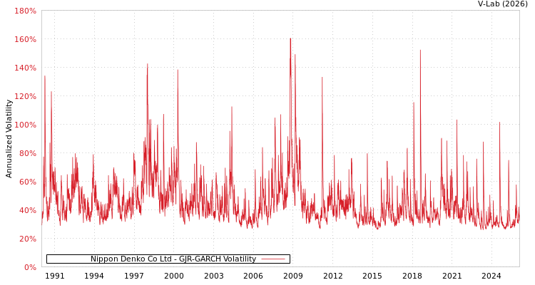 graph of Nippon Denko Co Ltd GJR-GARCH