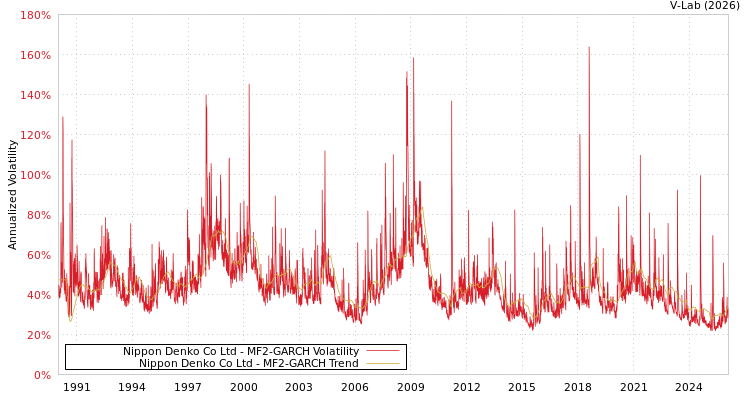 graph of Nippon Denko Co Ltd MF2-GARCH