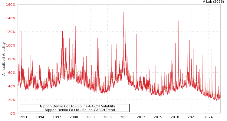 graph of Nippon Denko Co Ltd SGARCH