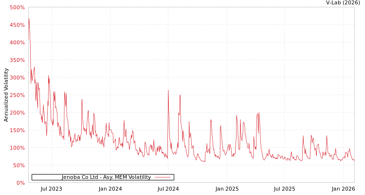 graph of Jenoba Co Ltd AMEM