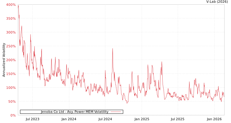 graph of Jenoba Co Ltd APMEM
