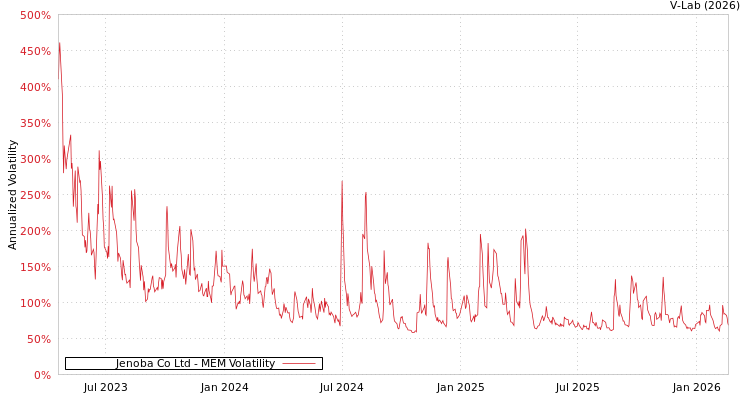 graph of Jenoba Co Ltd MEM