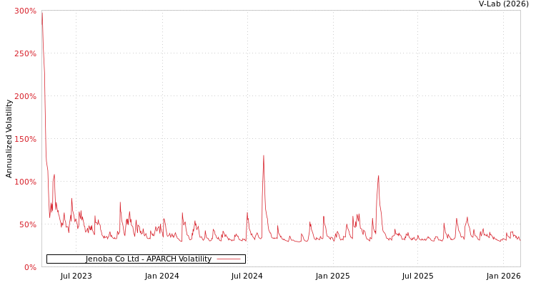 graph of Jenoba Co Ltd APARCH