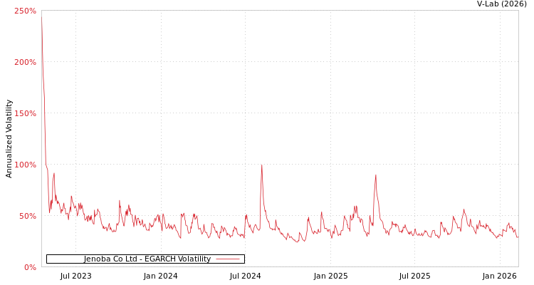 graph of Jenoba Co Ltd EGARCH
