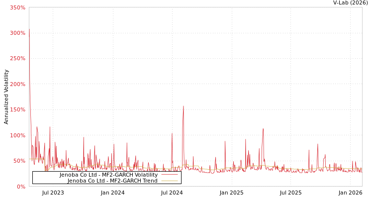 graph of Jenoba Co Ltd MF2-GARCH